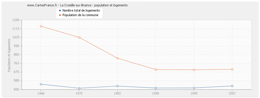 La Croisille-sur-Briance : population et logements